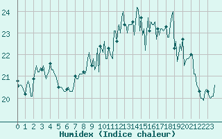 Courbe de l'humidex pour Saint-Georges-d'Oleron (17)