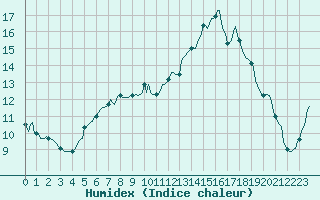 Courbe de l'humidex pour Thorigny (85)