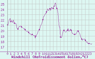 Courbe du refroidissement olien pour Brigueuil (16)