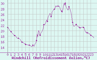 Courbe du refroidissement olien pour Sant Mart de Canals (Esp)