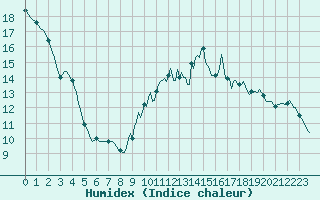 Courbe de l'humidex pour La Chapelle-Montreuil (86)