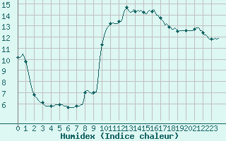 Courbe de l'humidex pour Saint-Paul-lez-Durance (13)