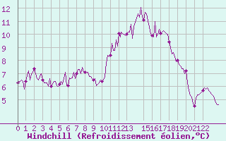 Courbe du refroidissement olien pour Pordic (22)