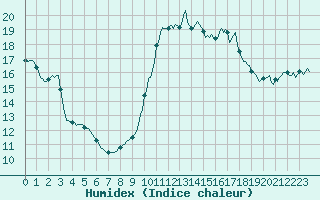 Courbe de l'humidex pour Saint-Nazaire-d'Aude (11)