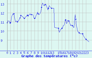 Courbe de tempratures pour Xertigny-Moyenpal (88)