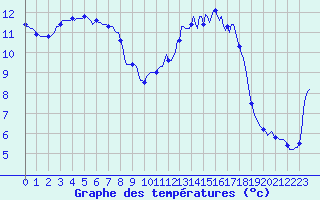 Courbe de tempratures pour Quimperl (29)