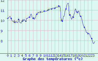 Courbe de tempratures pour Fort-Mahon Plage (80)