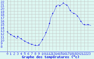 Courbe de tempratures pour Gurande (44)