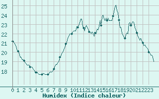 Courbe de l'humidex pour Clermont de l'Oise (60)