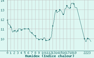 Courbe de l'humidex pour Lhospitalet (46)