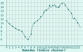 Courbe de l'humidex pour Herserange (54)