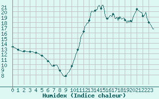 Courbe de l'humidex pour Cabestany (66)