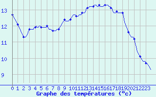 Courbe de tempratures pour Le Luc (83)