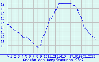 Courbe de tempratures pour Saint-Philbert-sur-Risle (27)