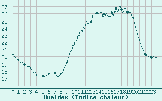 Courbe de l'humidex pour Saffr (44)