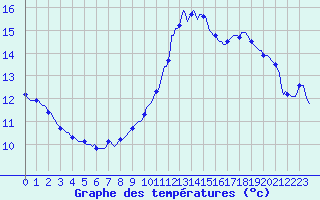 Courbe de tempratures pour Montredon des Corbires (11)