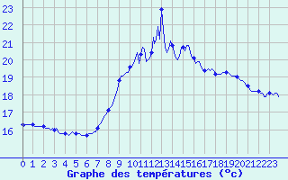Courbe de tempratures pour Malbosc (07)