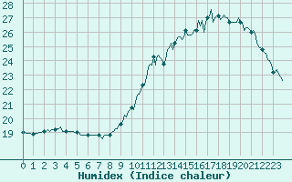 Courbe de l'humidex pour Montredon des Corbires (11)