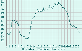 Courbe de l'humidex pour Beaumont du Ventoux (Mont Serein - Accueil) (84)