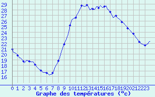 Courbe de tempratures pour Saint-Jean-de-Vedas (34)
