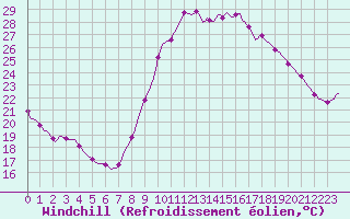 Courbe du refroidissement olien pour Saint-Jean-de-Vedas (34)