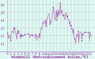 Courbe du refroidissement olien pour Neuville-de-Poitou (86)