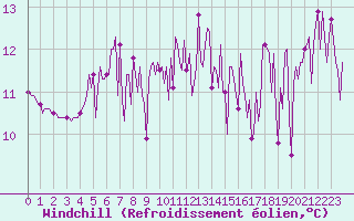 Courbe du refroidissement olien pour Quimperl (29)