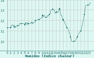 Courbe de l'humidex pour Bannalec (29)