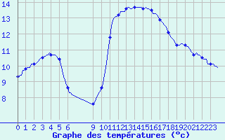 Courbe de tempratures pour Douzens (11)