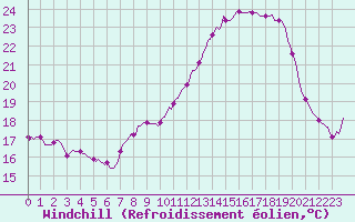 Courbe du refroidissement olien pour Blac (69)