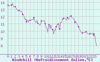 Courbe du refroidissement olien pour Leign-les-Bois (86)