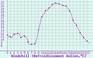 Courbe du refroidissement olien pour Lignerolles (03)