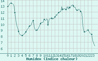 Courbe de l'humidex pour Woluwe-Saint-Pierre (Be)