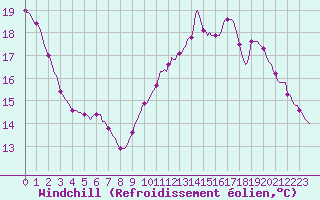 Courbe du refroidissement olien pour Saint-Germain-du-Puch (33)