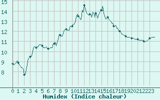 Courbe de l'humidex pour Sanary-sur-Mer (83)