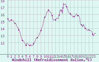 Courbe du refroidissement olien pour Hd-Bazouges (35)