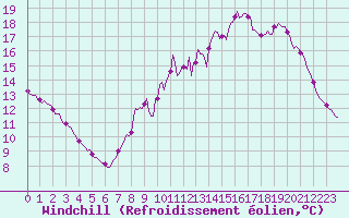 Courbe du refroidissement olien pour Voiron (38)