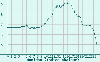 Courbe de l'humidex pour Fontenermont (14)