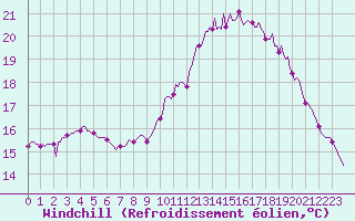 Courbe du refroidissement olien pour Saffr (44)