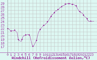 Courbe du refroidissement olien pour Concoules - La Bise (30)