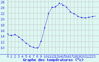 Courbe de tempratures pour Aniane (34)