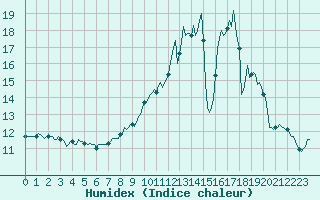 Courbe de l'humidex pour Sandillon (45)