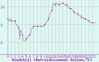 Courbe du refroidissement olien pour Lagny-sur-Marne (77)