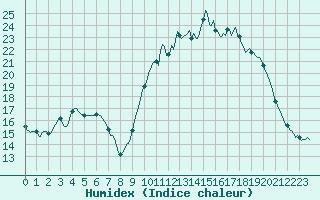 Courbe de l'humidex pour Saint-Igneuc (22)