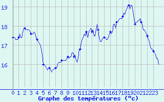Courbe de tempratures pour Chatelus-Malvaleix (23)