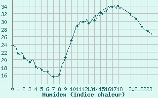 Courbe de l'humidex pour Guret (23)