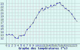 Courbe de tempratures pour Neufchtel-Hardelot (62)