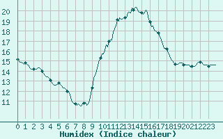 Courbe de l'humidex pour Le Luc (83)