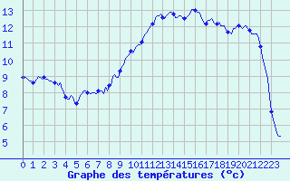 Courbe de tempratures pour Villarzel (Sw)