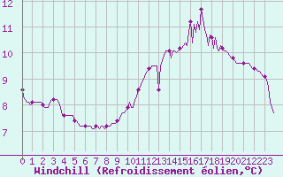 Courbe du refroidissement olien pour Castellbell i el Vilar (Esp)